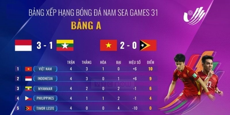 Bảng Xếp Hạng Bóng Đá - Tin Tức Nhanh Nhất Tại Cakhiatv 3 Các bảng xếp hạng bóng đá tại Cakhiatv